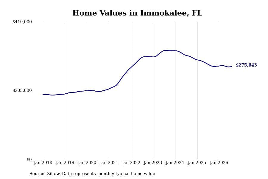 #6. Immokalee, FL
