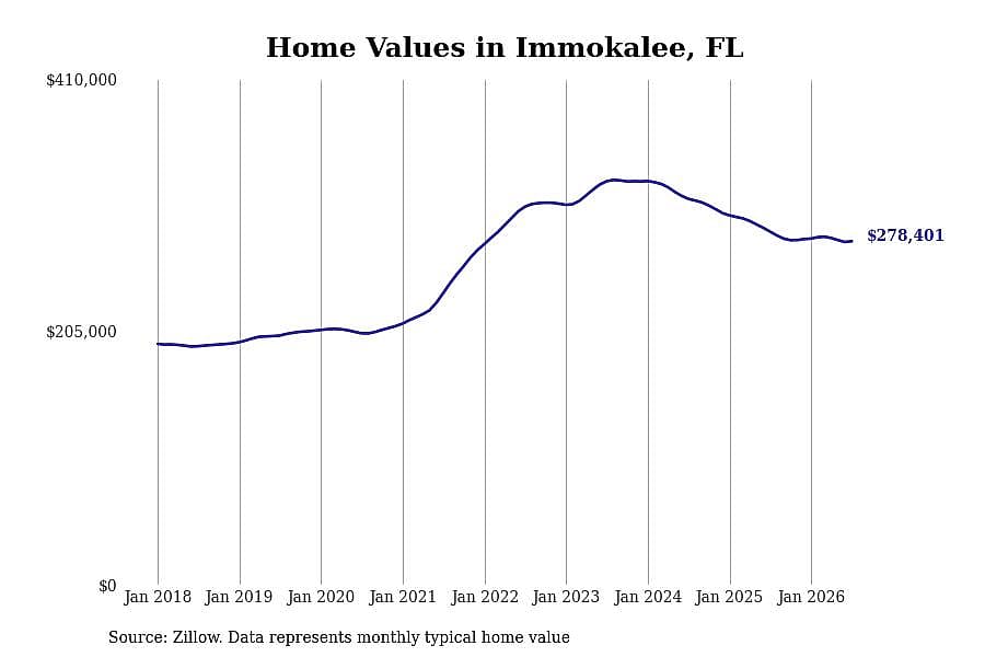 #2. Immokalee, FL