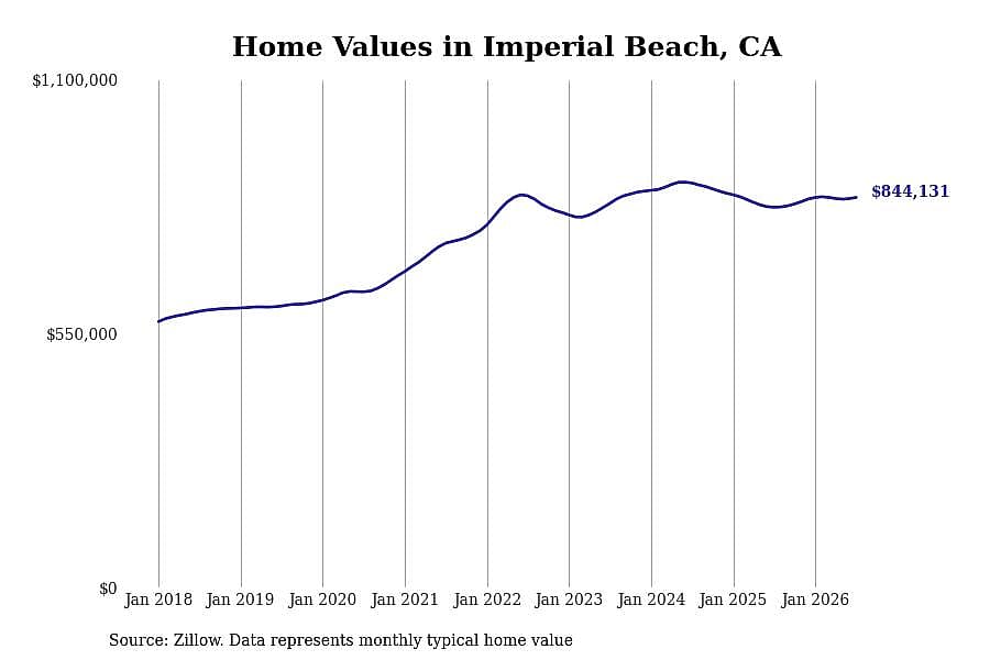 #10. Imperial Beach, CA