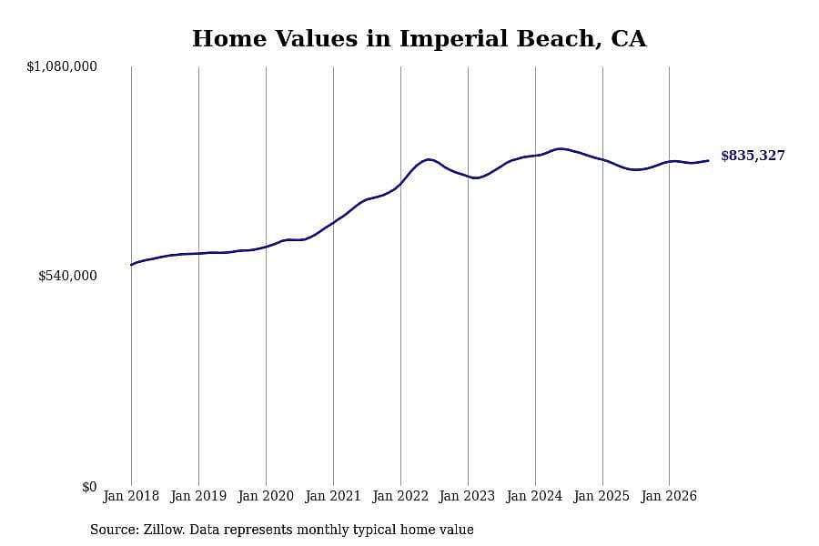 #10. Imperial Beach, CA