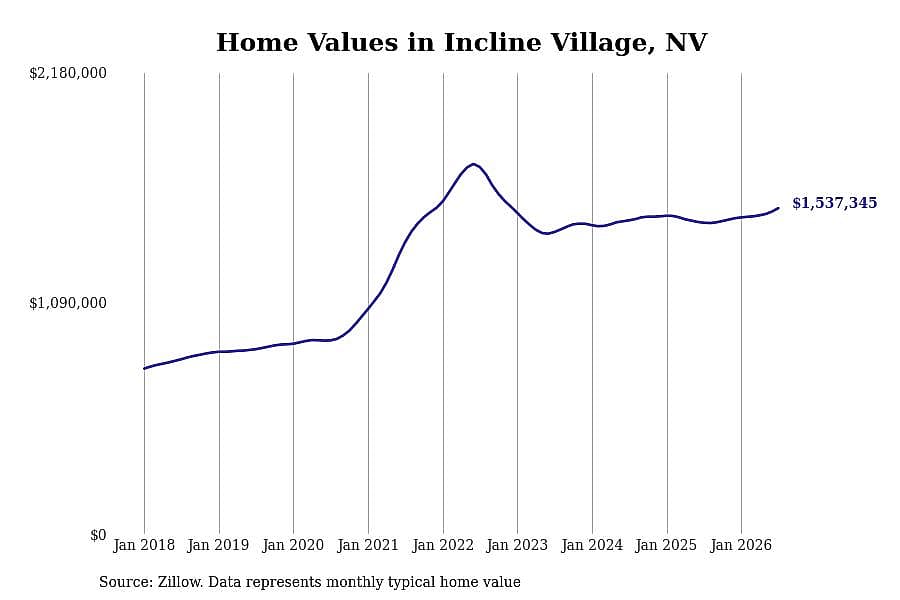 #3. Incline Village