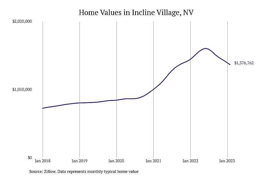 #1. Incline Village, NV