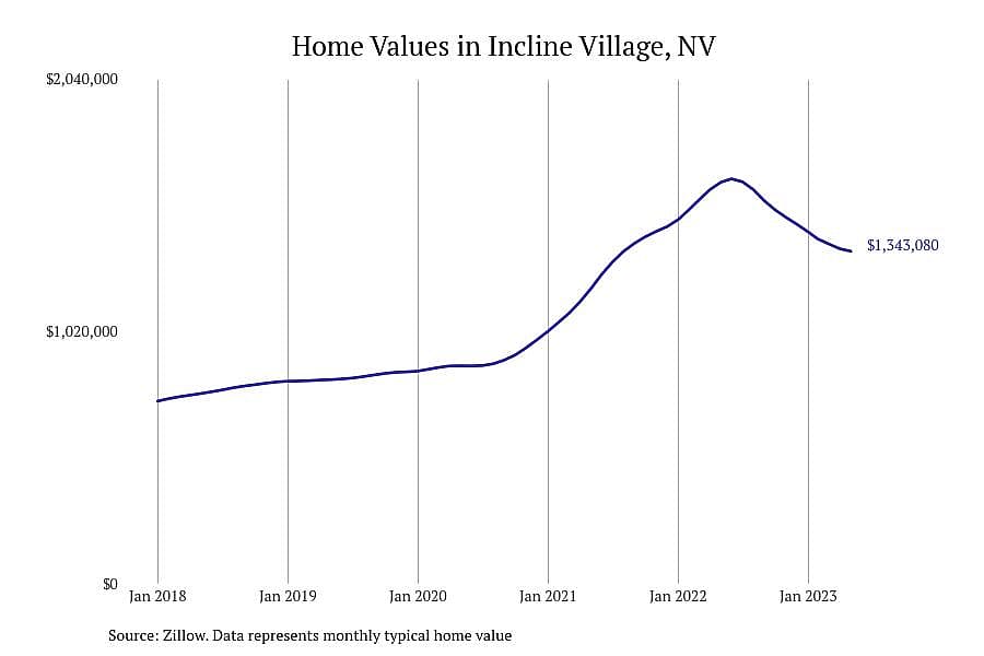 #5. Incline Village, NV