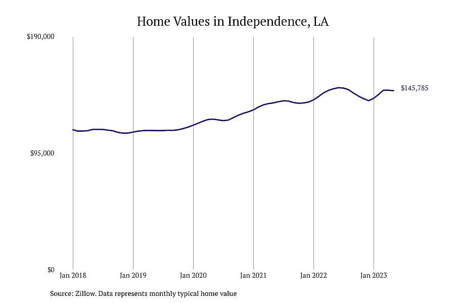 #4. Independence, LA