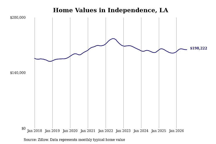 #6. Independence, LA