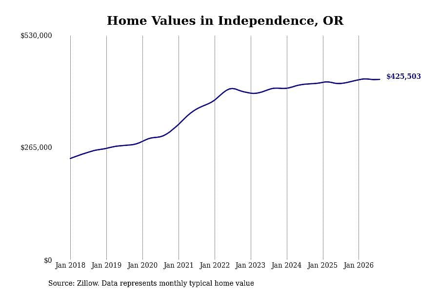 #22. Independence, OR