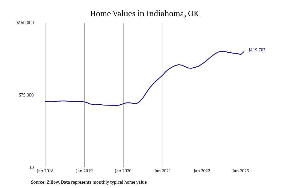 #8. Indiahoma, OK