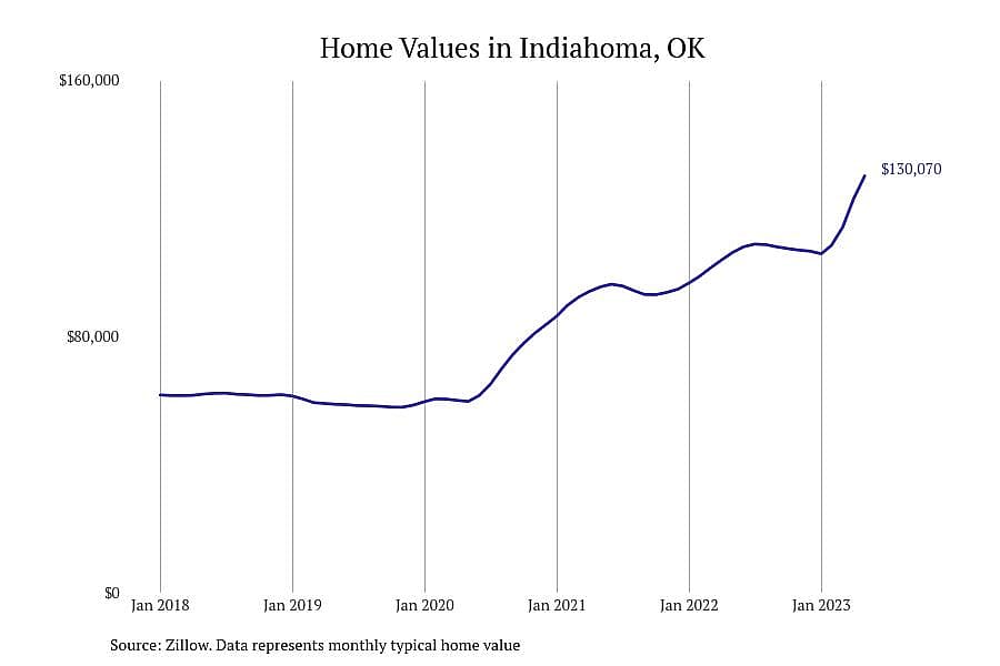 #2. Indiahoma, OK