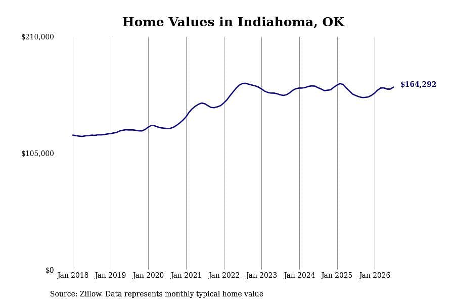 #8. Indiahoma, OK
