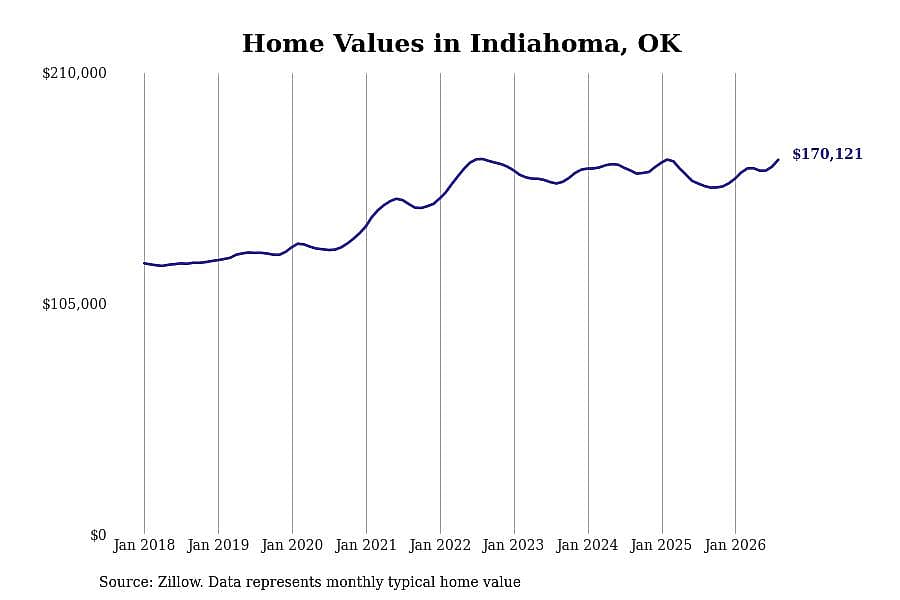 #7. Indiahoma, OK