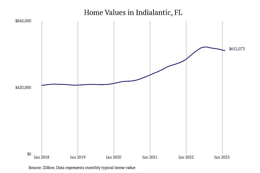 #1. Indialantic, FL