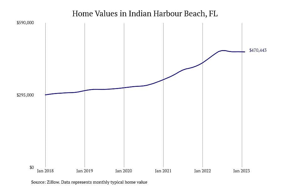 #7. Indian Harbour Beach, FL