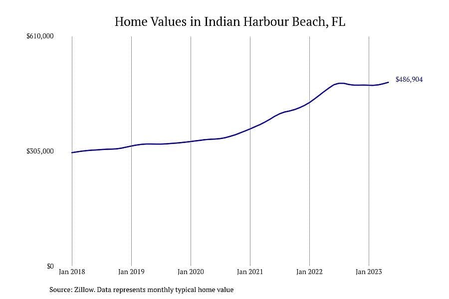 #2. Indian Harbour Beach, FL