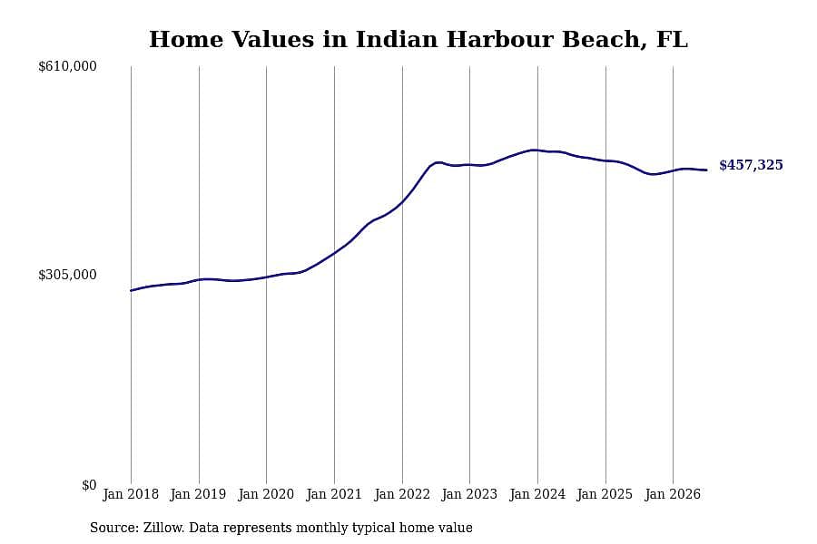 #7. Indian Harbour Beach, FL