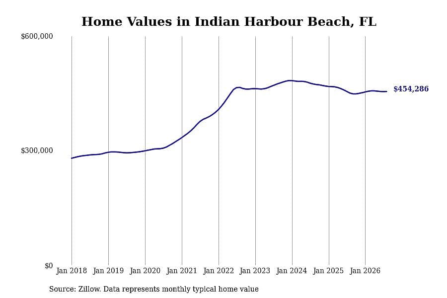 #6. Indian Harbour Beach, FL