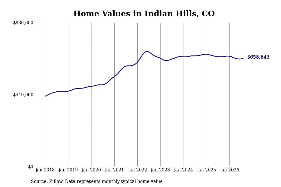 #24. Indian Hills, CO