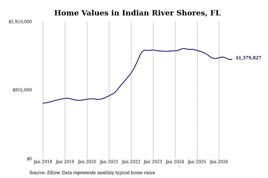 #1. Indian River Shores, FL