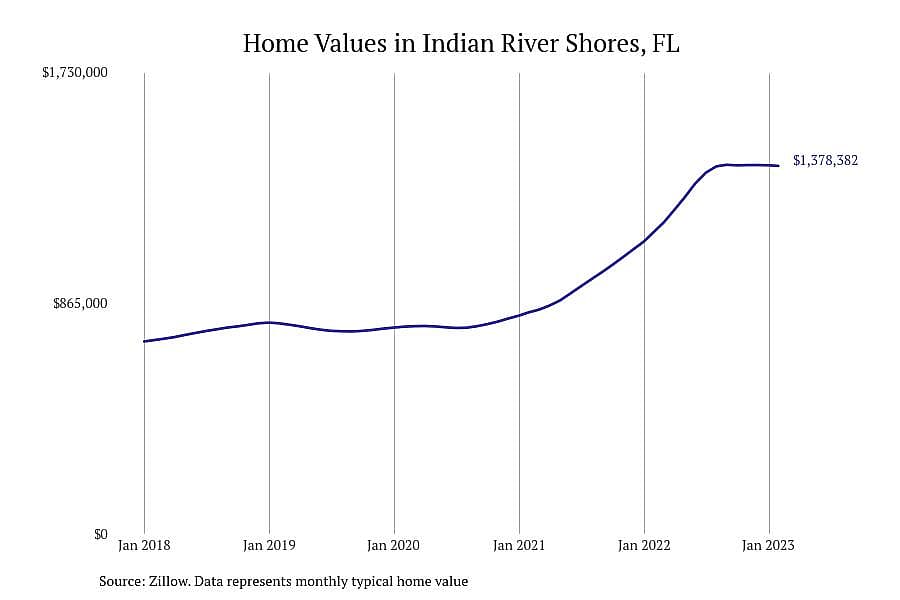 #1. Indian River Shores, FL