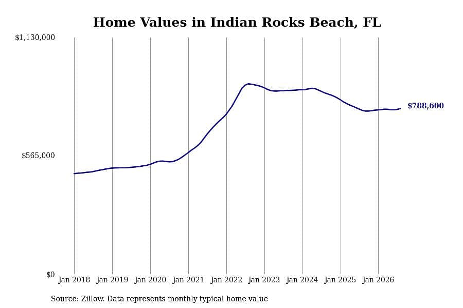 #3. Indian Rocks Beach, FL