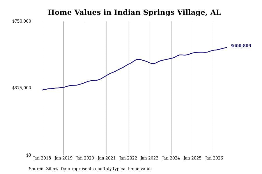 #8. Indian Springs Village