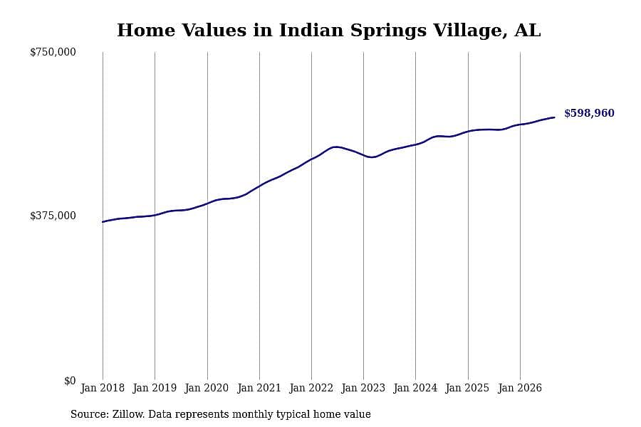 #5. Indian Springs Village