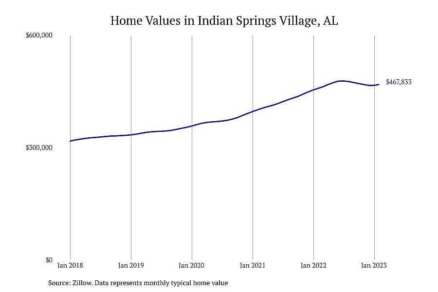 #3. Indian Springs Village, AL