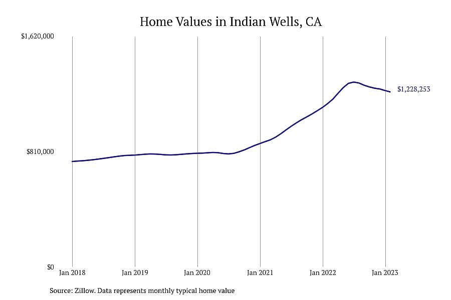#1. Indian Wells, CA
