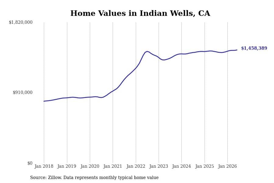 #1. Indian Wells, CA