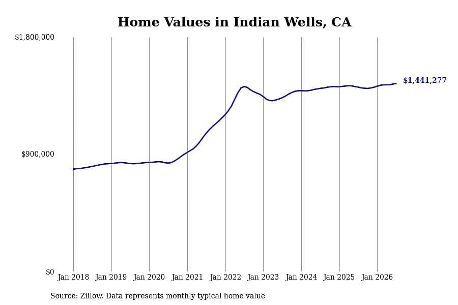 #1. Indian Wells, CA
