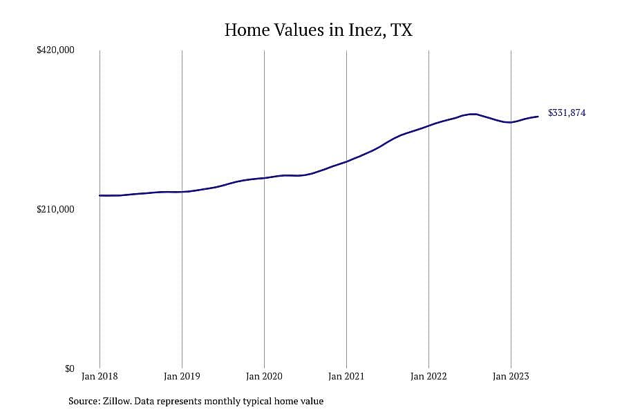 #5. Inez, TX