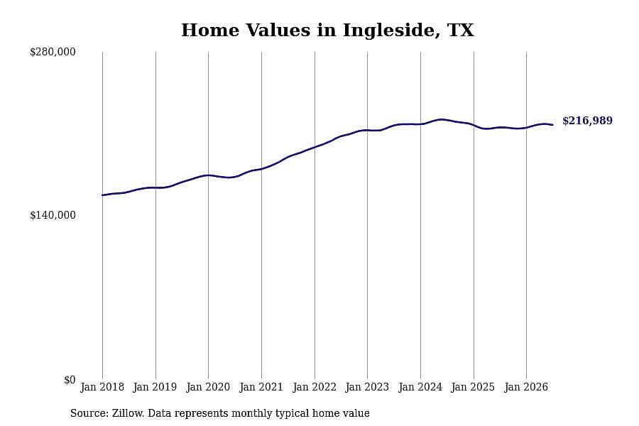 #6. Ingleside, TX