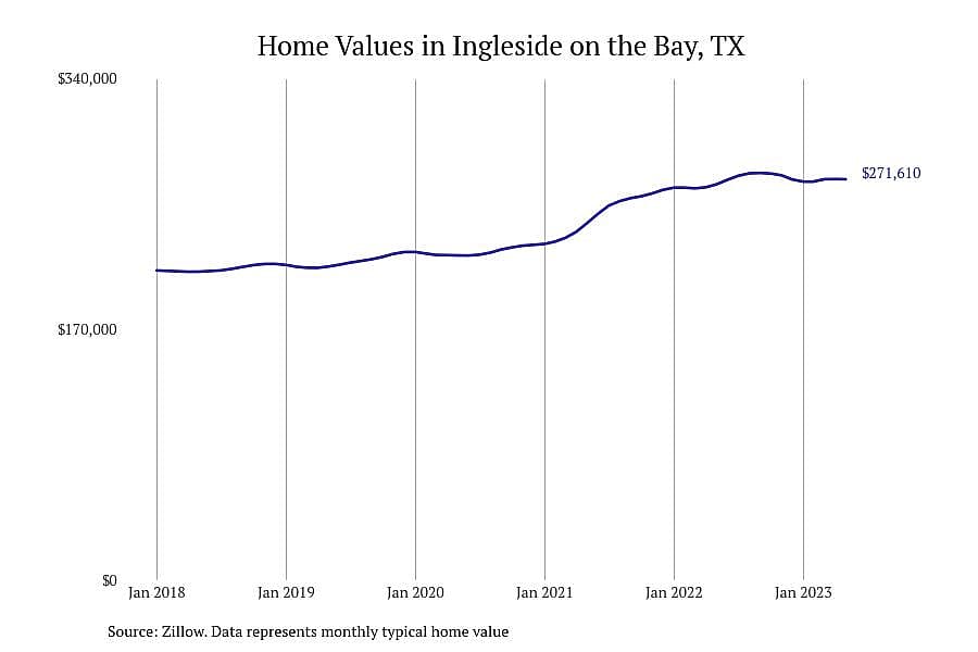 #5. Ingleside on the Bay, TX
