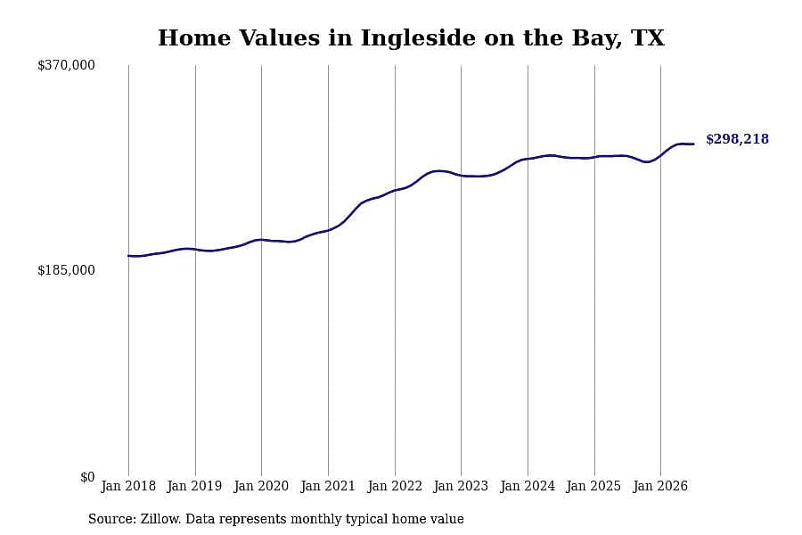 #1. Ingleside on the Bay, TX
