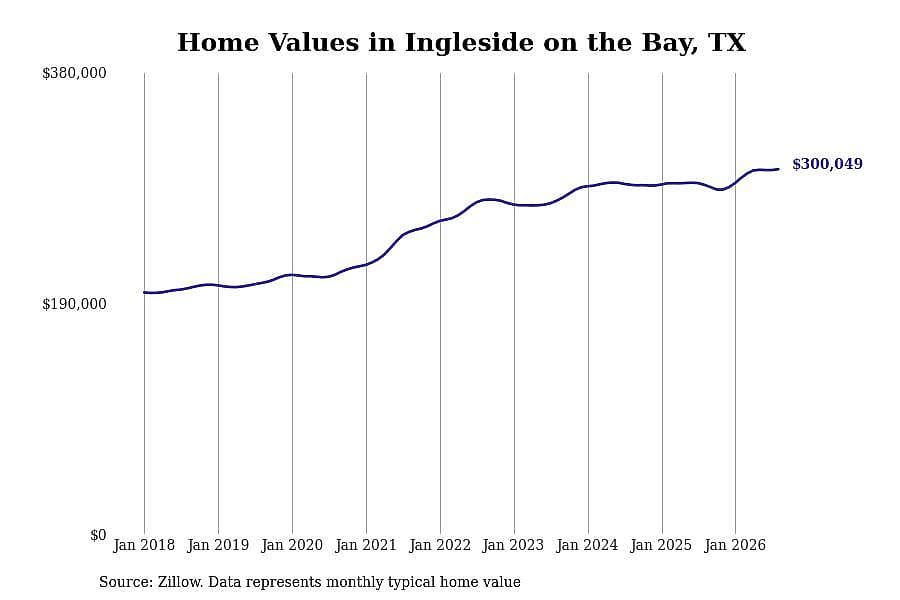 #2. Ingleside on the Bay, TX