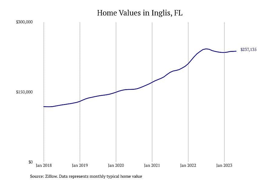 #21. Inglis, FL