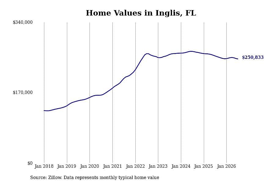#20. Inglis, FL