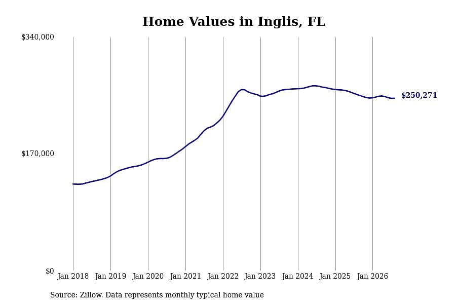 #18. Inglis, FL