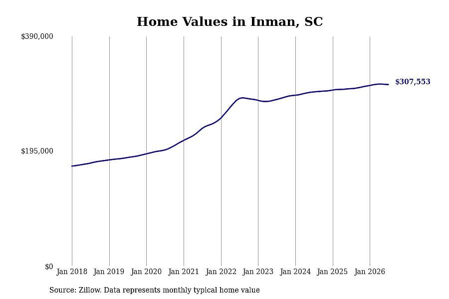 #6. Inman, SC