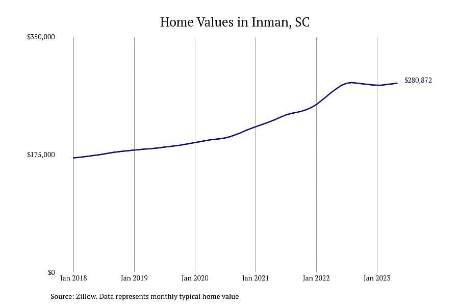 #8. Inman, SC