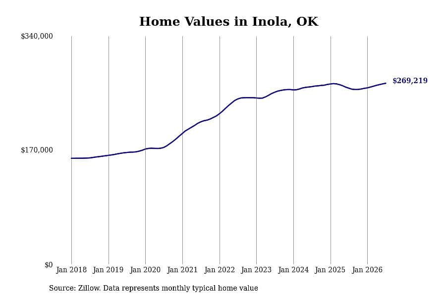 #14. Inola, OK