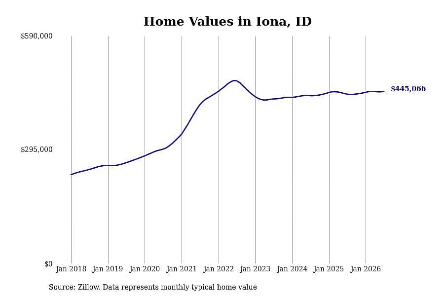 #5. Iona, ID