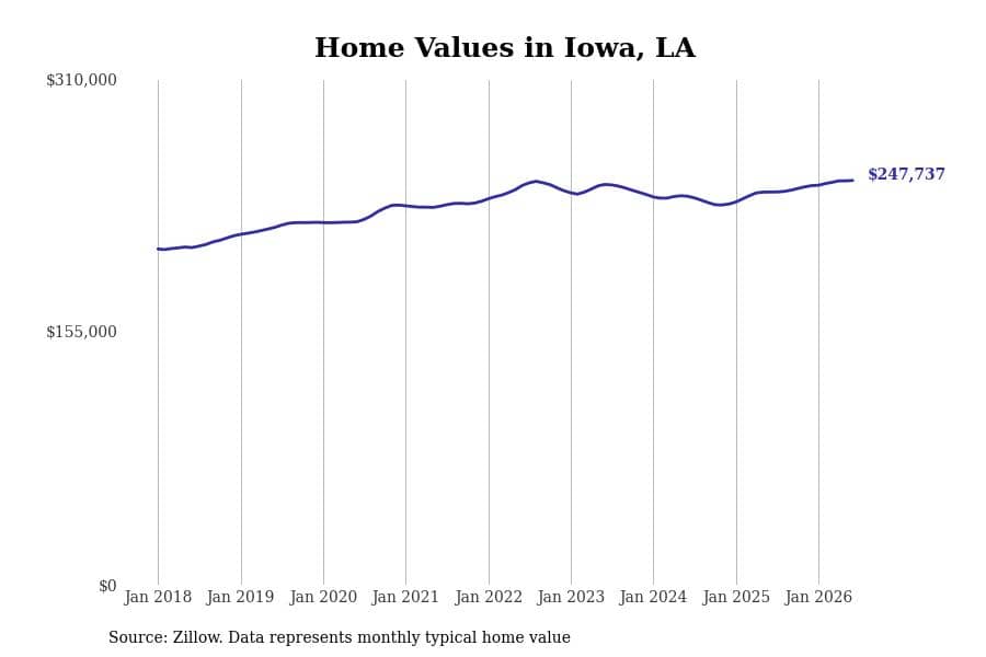 #4. Iowa, LA