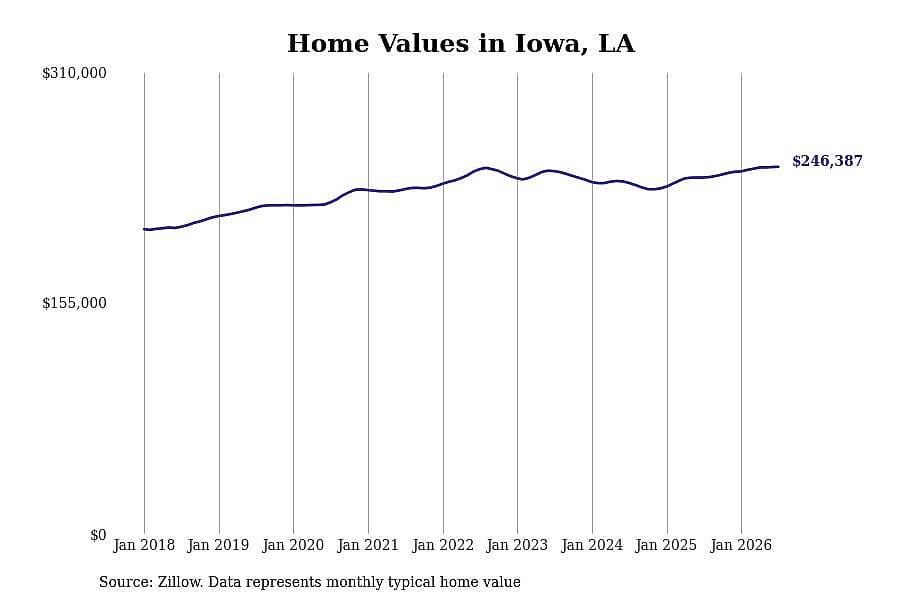 #1. Iowa, LA