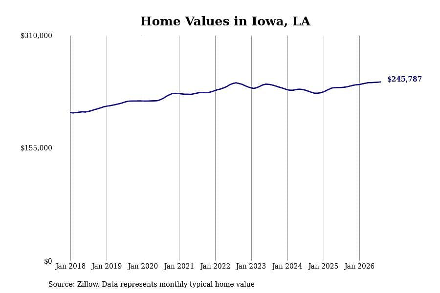 #2. Iowa, LA