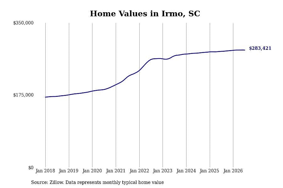 #21. Irmo, SC