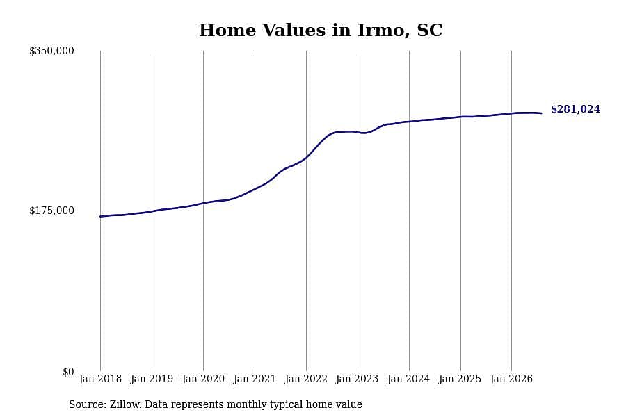 #8. Irmo, SC