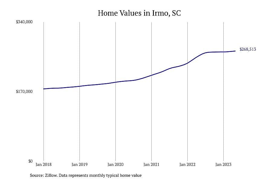 #24. Irmo, SC