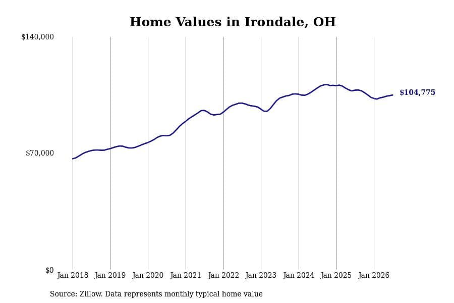 #19. Irondale, OH