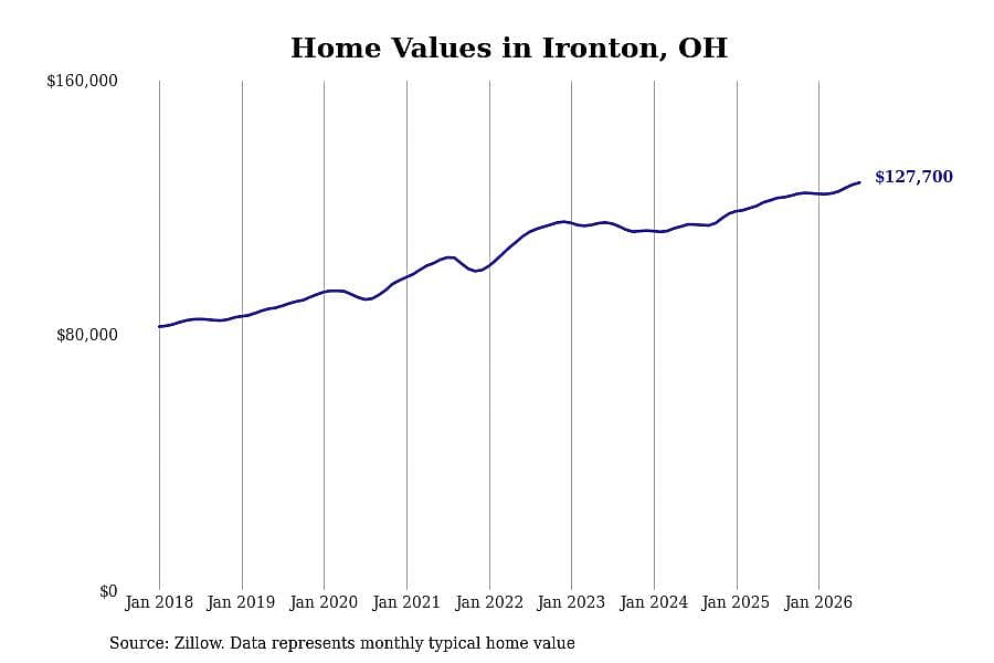 #25. Ironton, OH