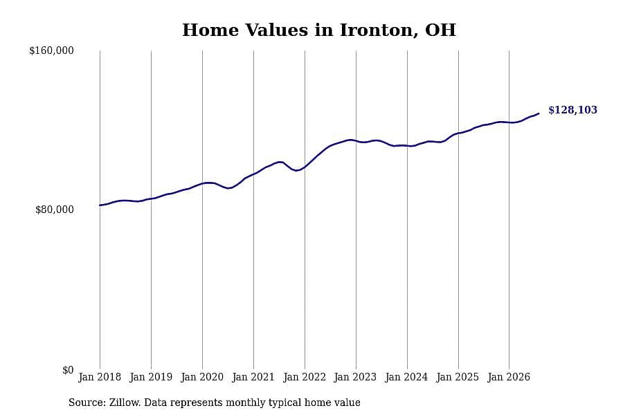 #24. Ironton, OH